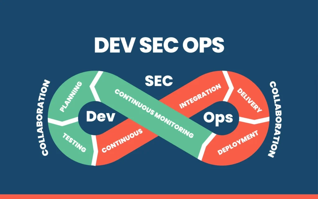 How Do DevSecOps Services Strengthen Security Across the Software Development Lifecycle?